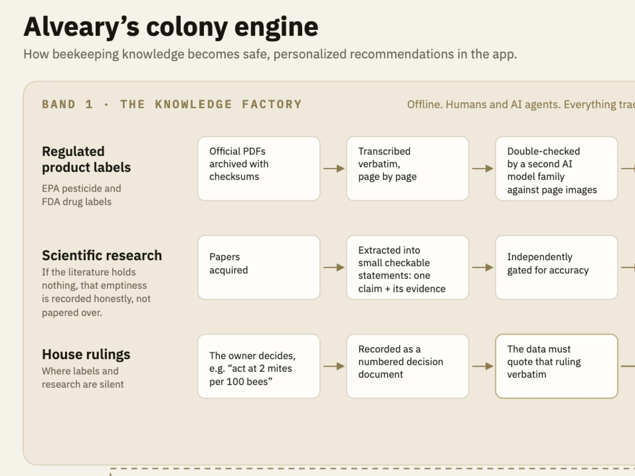 Alveary colony engine: how labels, research, and house rulings become gated recommendations