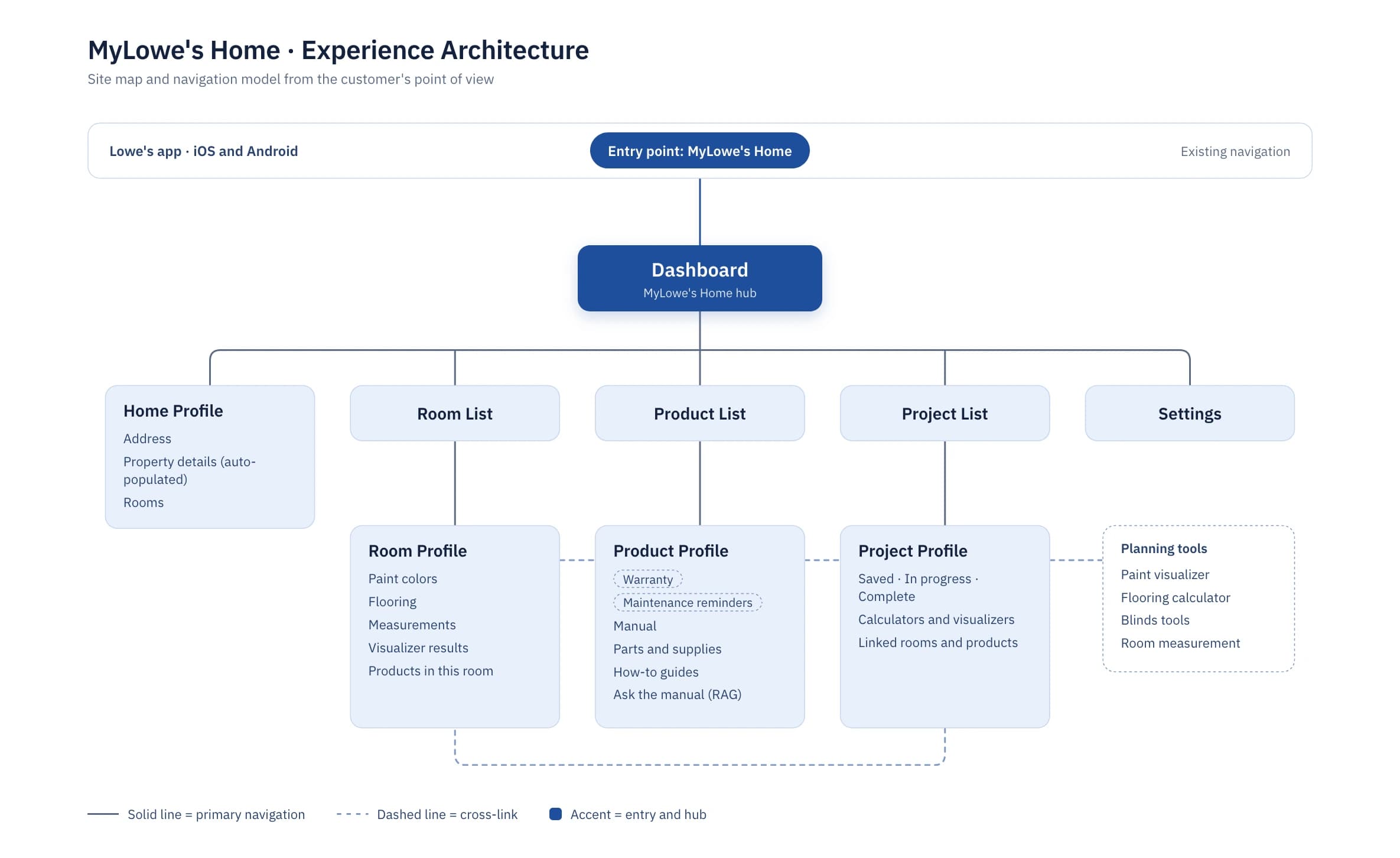 MyLowe's Home experience architecture: Dashboard as hub, lists and profiles for rooms, products, and projects, nested in the Lowe's app